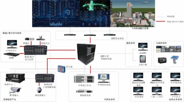 智慧醫療可視化系統矩陣解決方案
